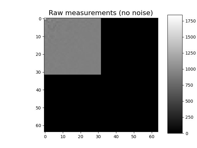 Raw measurements (no noise)