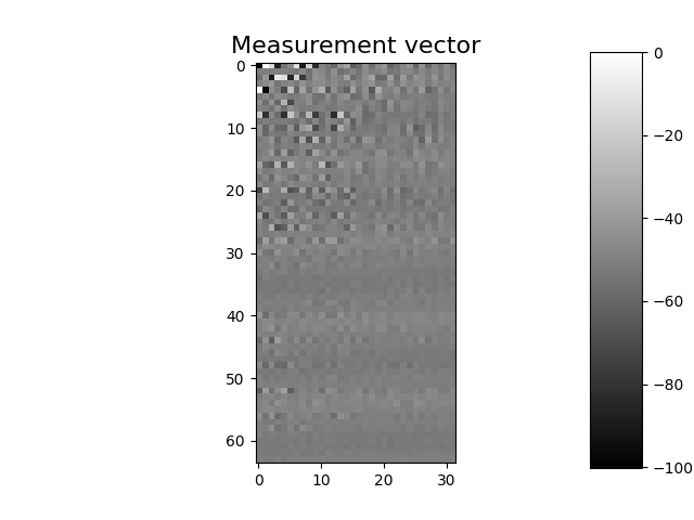 Measurement vector
