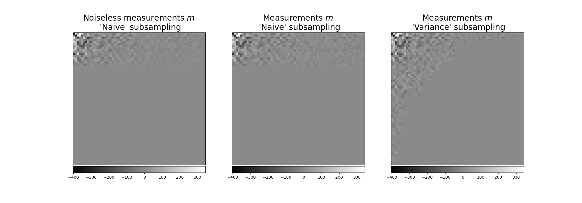 Noiseless measurements $m$   'Naive' subsampling, Measurements $m$   'Naive' subsampling, Measurements $m$   'Variance' subsampling