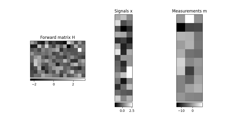 Forward matrix H, Signals x, Measurements m