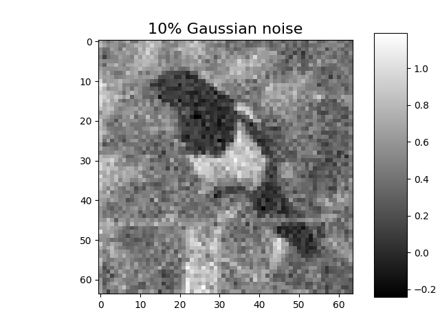 10% Gaussian noise