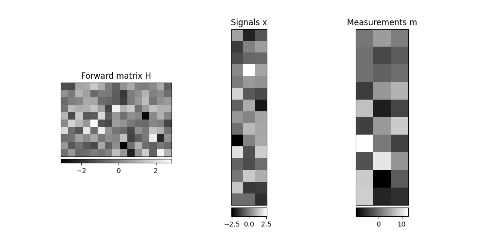 Forward matrix H, Signals x, Measurements m