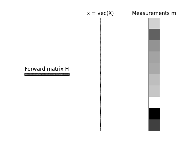 Forward matrix H, x = vec(X), Measurements m