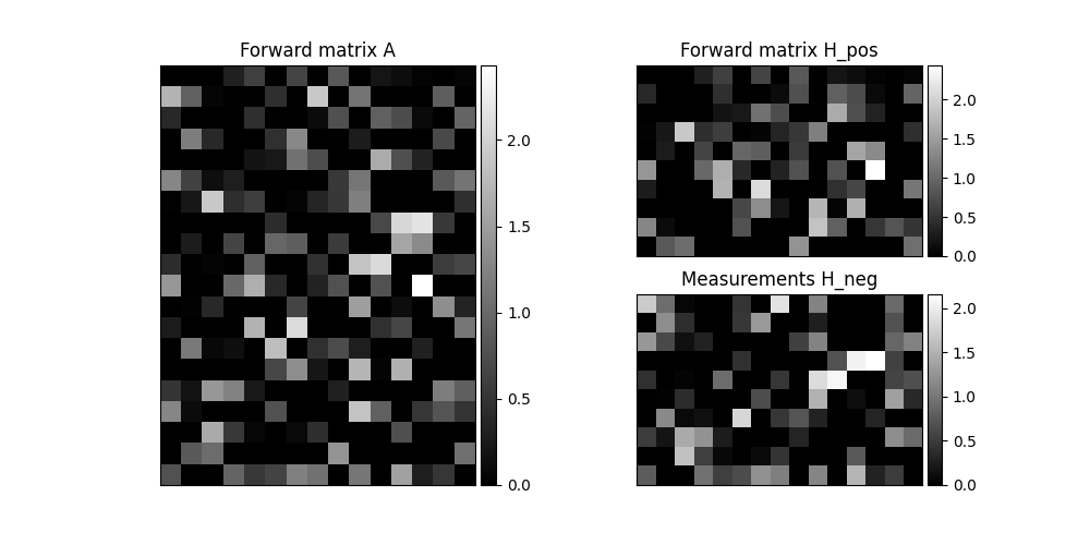 Forward matrix A, Forward matrix H_pos, Measurements H_neg