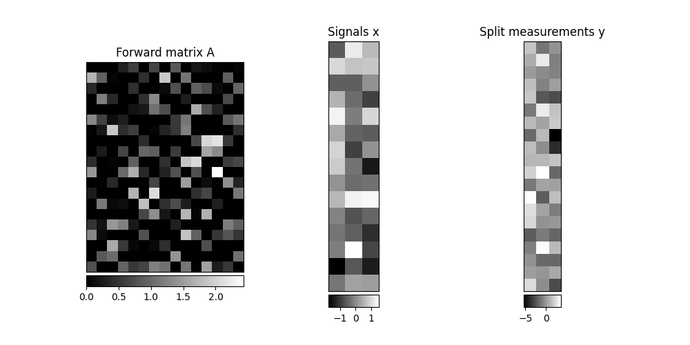 Forward matrix A, Signals x, Split measurements y