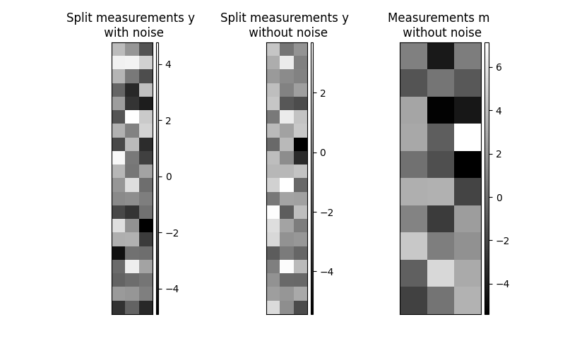 Split measurements y   with noise, Split measurements y   without noise, Measurements m   without noise
