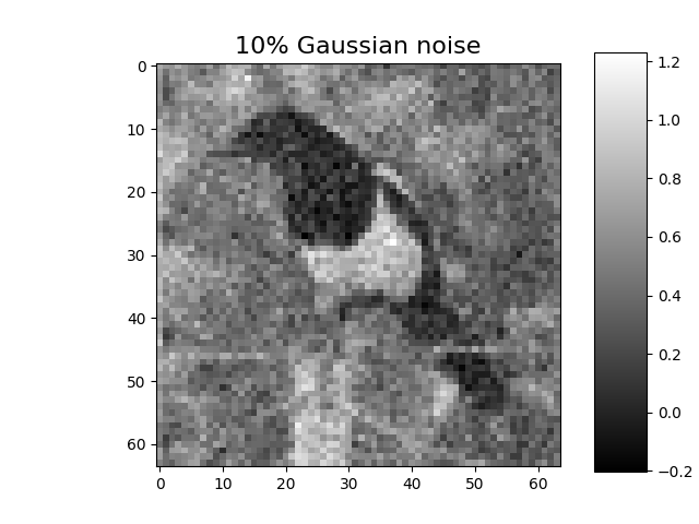 10% Gaussian noise
