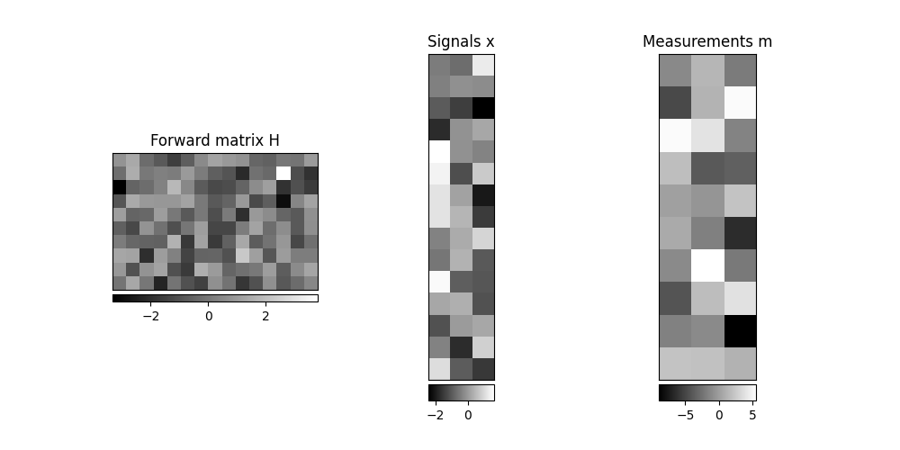 Forward matrix H, Signals x, Measurements m