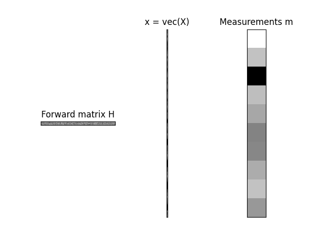 Forward matrix H, x = vec(X), Measurements m