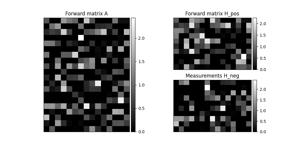 Forward matrix A, Forward matrix H_pos, Measurements H_neg