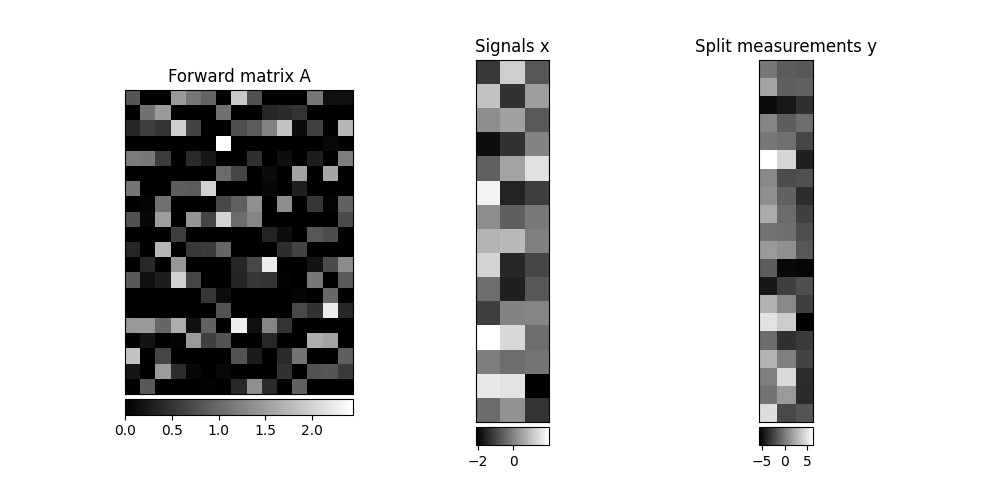 Forward matrix A, Signals x, Split measurements y