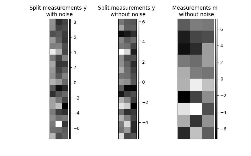 Split measurements y with noise, Split measurements y without noise, Measurements m without noise