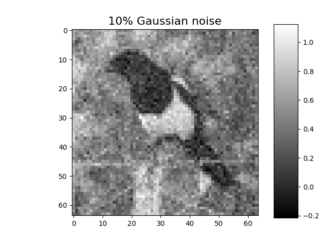 10% Gaussian noise
