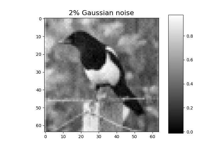 2% Gaussian noise