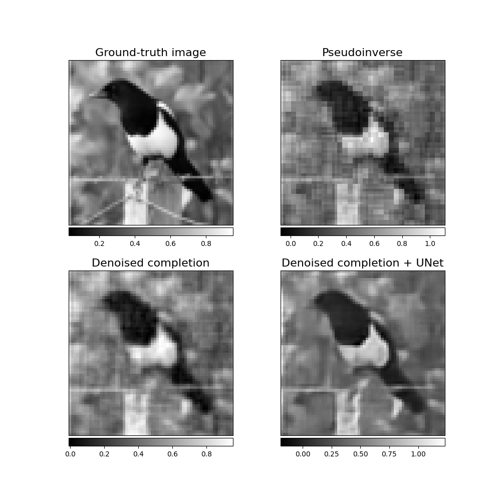 Ground-truth image, Pseudoinverse, Denoised completion, Denoised completion + UNet