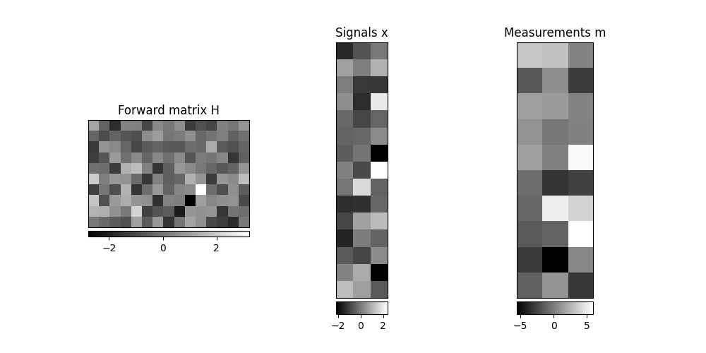 Forward matrix H, Signals x, Measurements m
