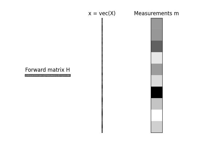 Forward matrix H, x = vec(X), Measurements m