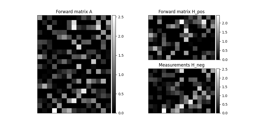 Forward matrix A, Forward matrix H_pos, Measurements H_neg