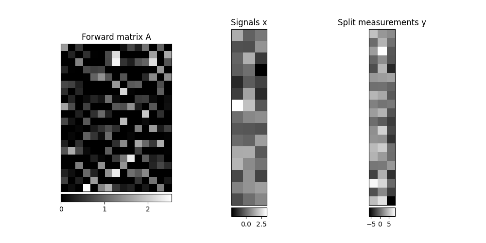 Forward matrix A, Signals x, Split measurements y