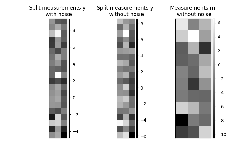 Split measurements y with noise, Split measurements y without noise, Measurements m without noise