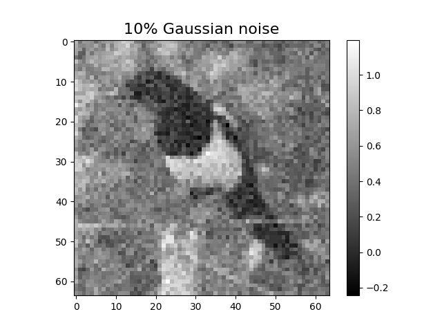 10% Gaussian noise