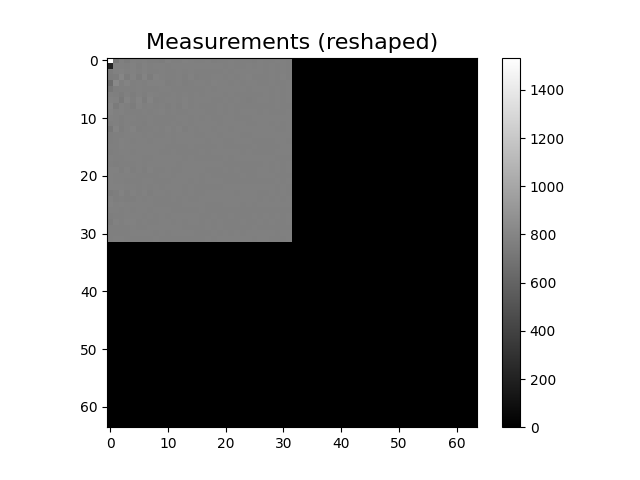 Measurements (reshaped)