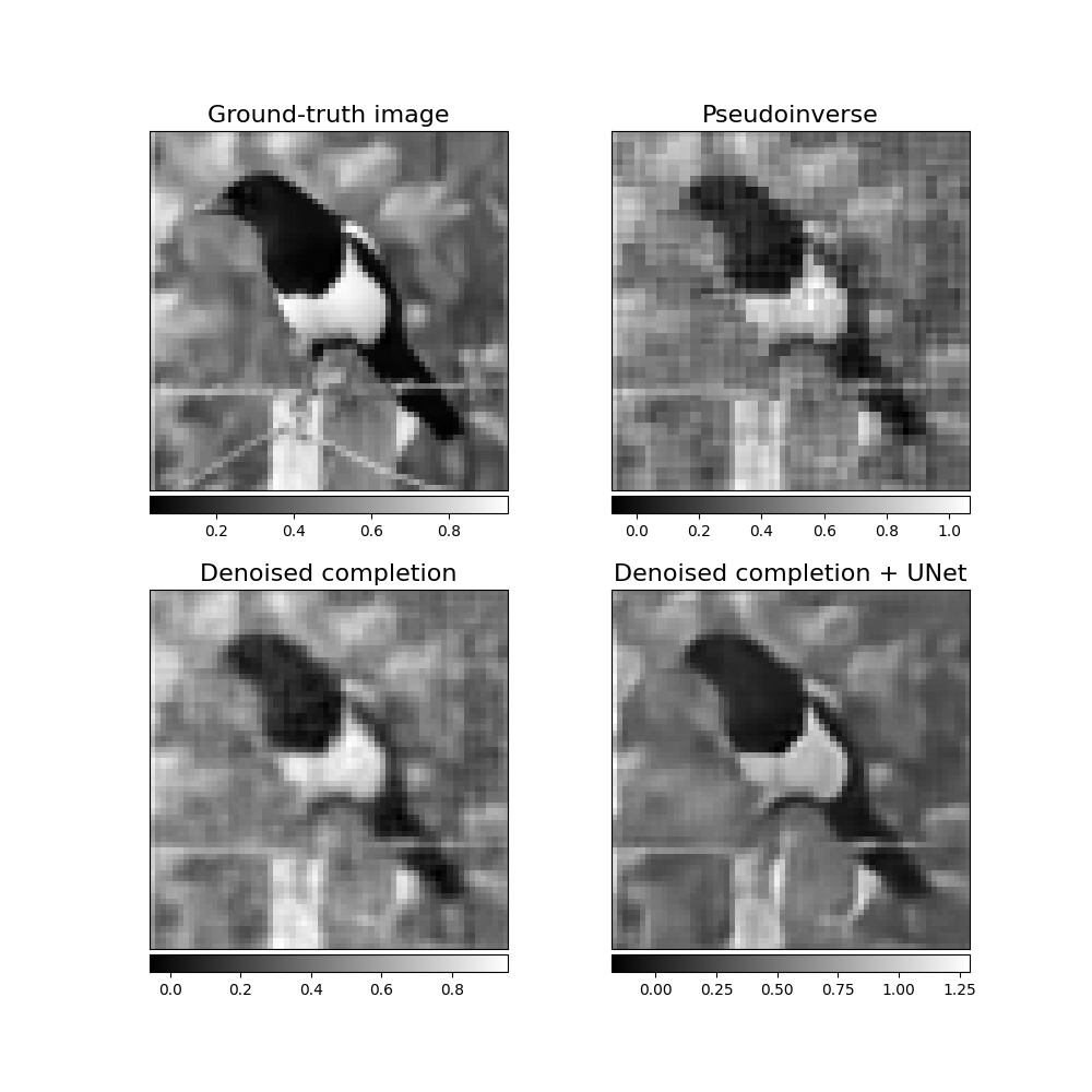 Ground-truth image, Pseudoinverse, Denoised completion, Denoised completion + UNet