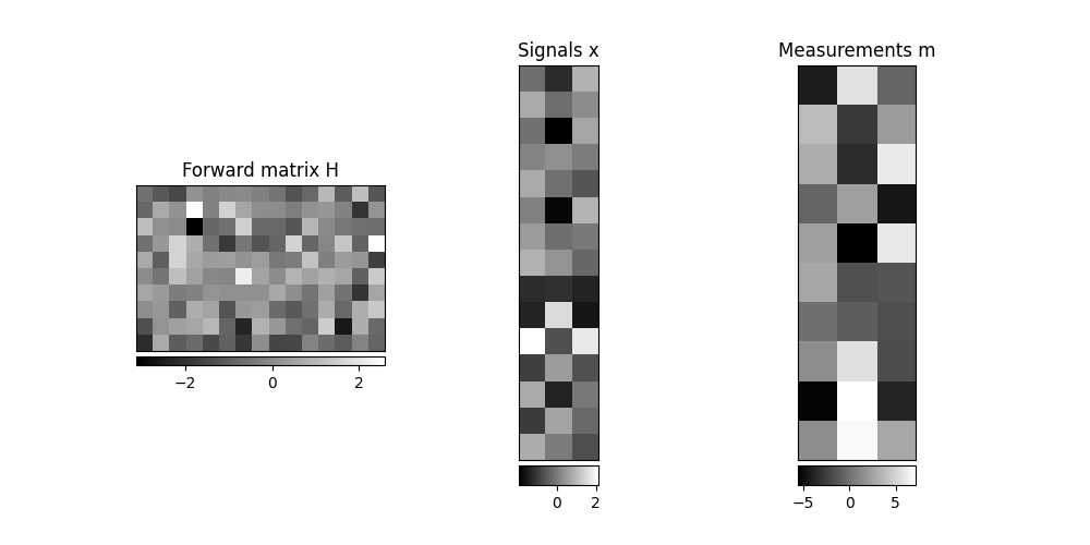 Forward matrix H, Signals x, Measurements m