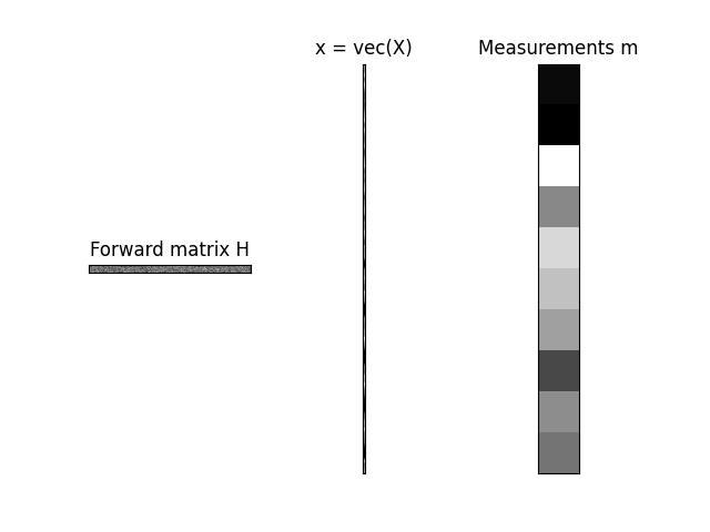 Forward matrix H, x = vec(X), Measurements m