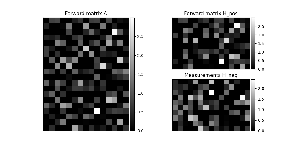 Forward matrix A, Forward matrix H_pos, Measurements H_neg