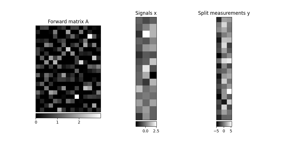 Forward matrix A, Signals x, Split measurements y