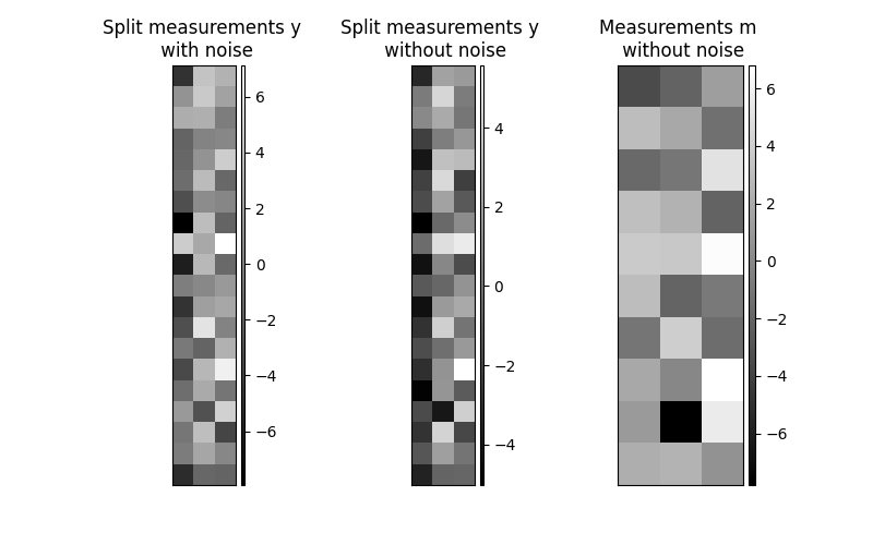 Split measurements y   with noise, Split measurements y   without noise, Measurements m   without noise