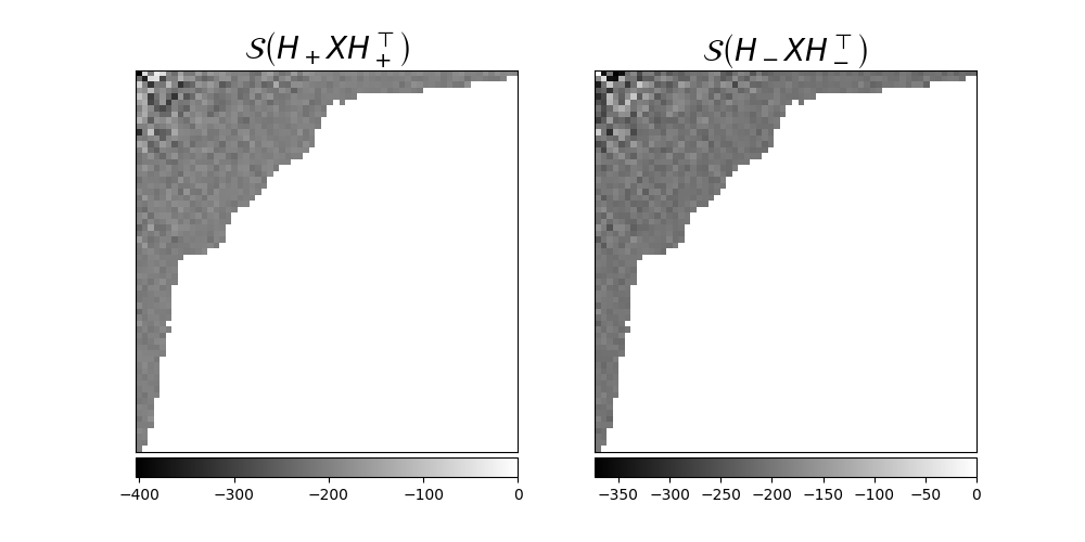 $\mathcal{S}\left(H_+XH_+^\top\right)$, $\mathcal{S}\left(H_-XH_-^\top\right)$