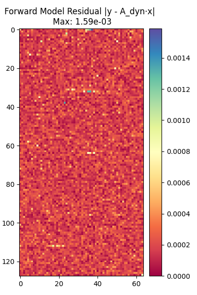 Forward Model Residual |y - A_dyn·x|   Max: 1.59e-03