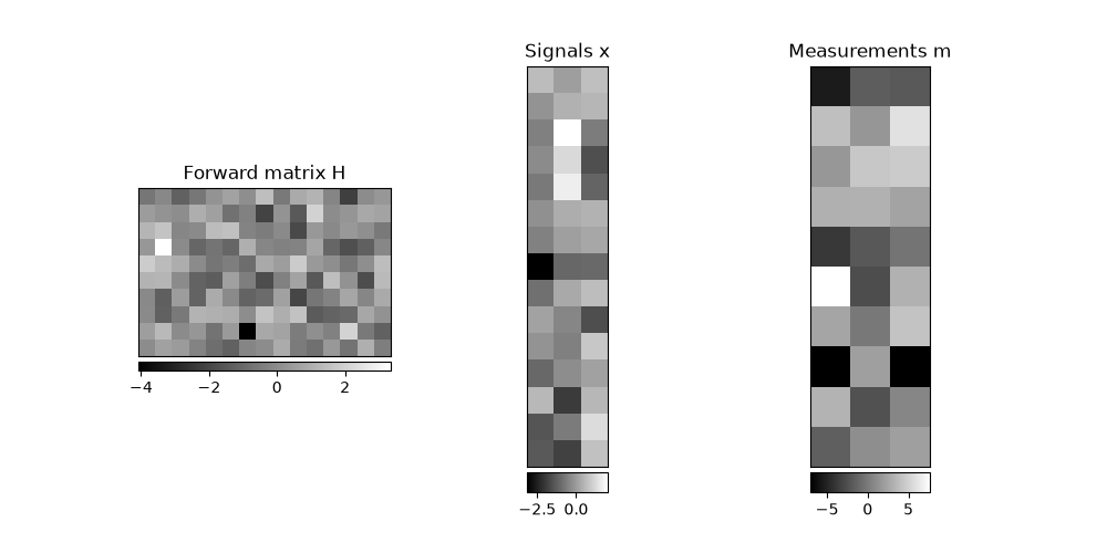 Forward matrix H, Signals x, Measurements m