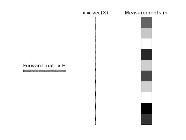 Forward matrix H, x = vec(X), Measurements m