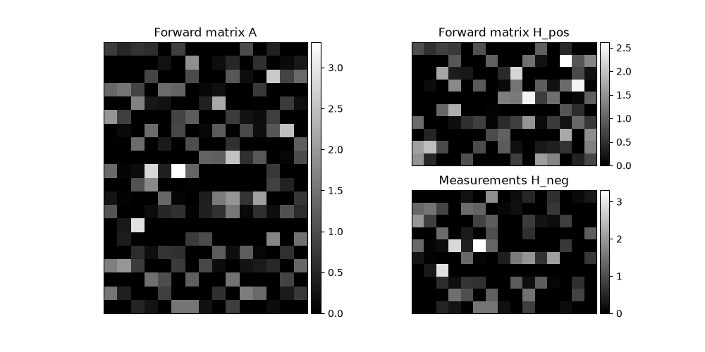 Forward matrix A, Forward matrix H_pos, Measurements H_neg