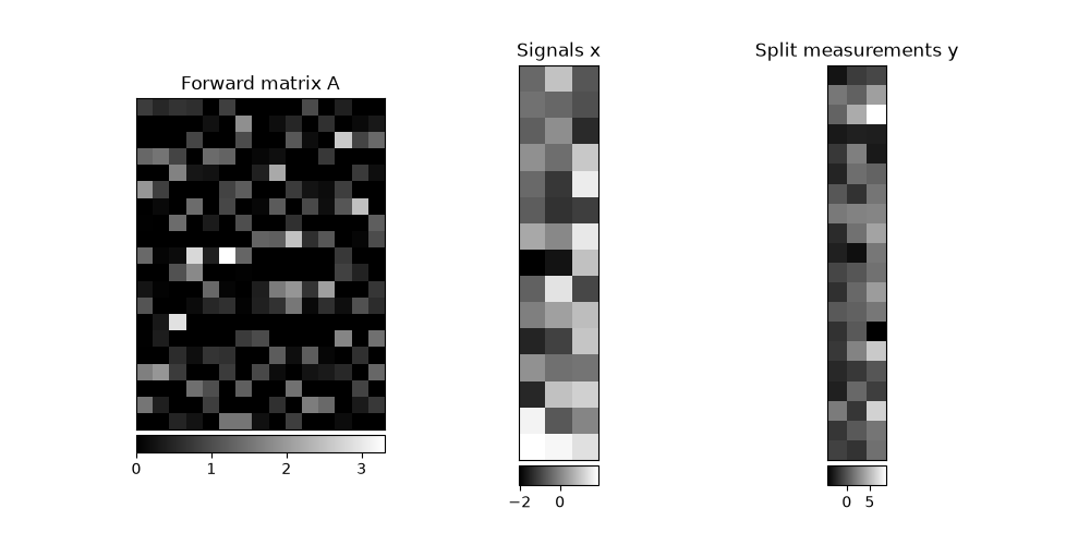 Forward matrix A, Signals x, Split measurements y