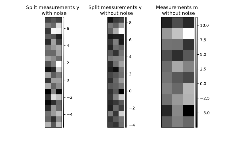 Split measurements y   with noise, Split measurements y   without noise, Measurements m   without noise