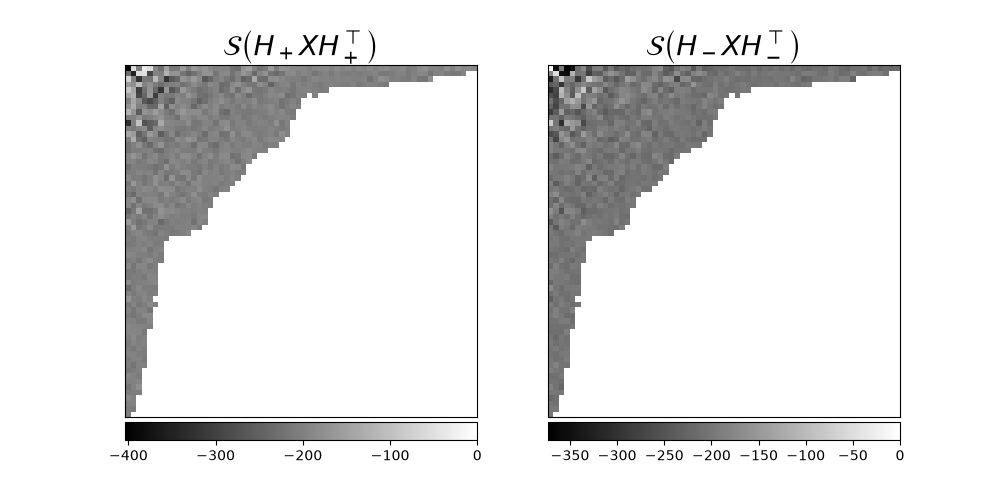 $\mathcal{S}\left(H_+XH_+^\top\right)$, $\mathcal{S}\left(H_-XH_-^\top\right)$