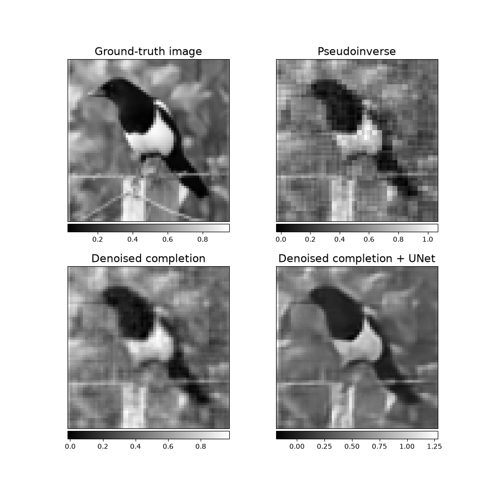 Ground-truth image, Pseudoinverse, Denoised completion, Denoised completion + UNet