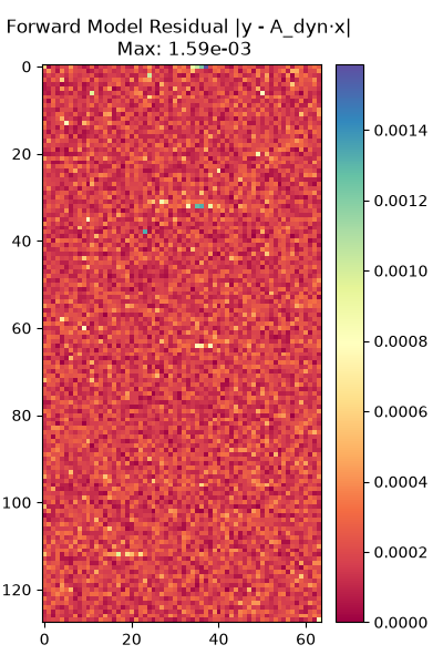 Forward Model Residual |y - A_dyn·x| Max: 1.59e-03
