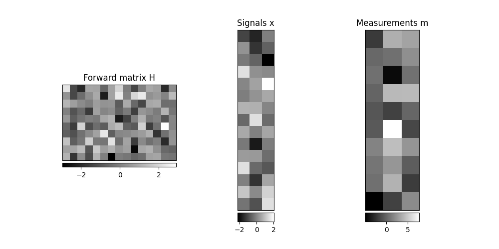 Forward matrix H, Signals x, Measurements m
