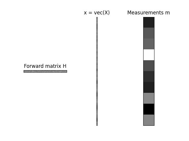 Forward matrix H, x = vec(X), Measurements m