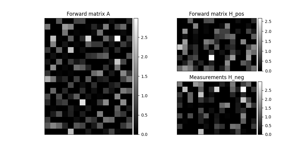 Forward matrix A, Forward matrix H_pos, Measurements H_neg