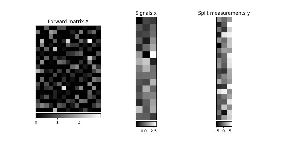 Forward matrix A, Signals x, Split measurements y
