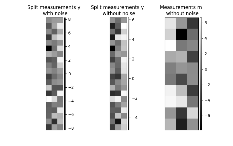 Split measurements y with noise, Split measurements y without noise, Measurements m without noise