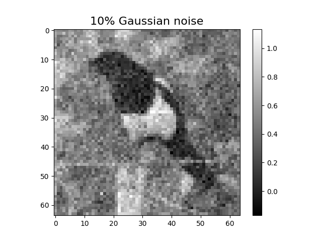 10% Gaussian noise