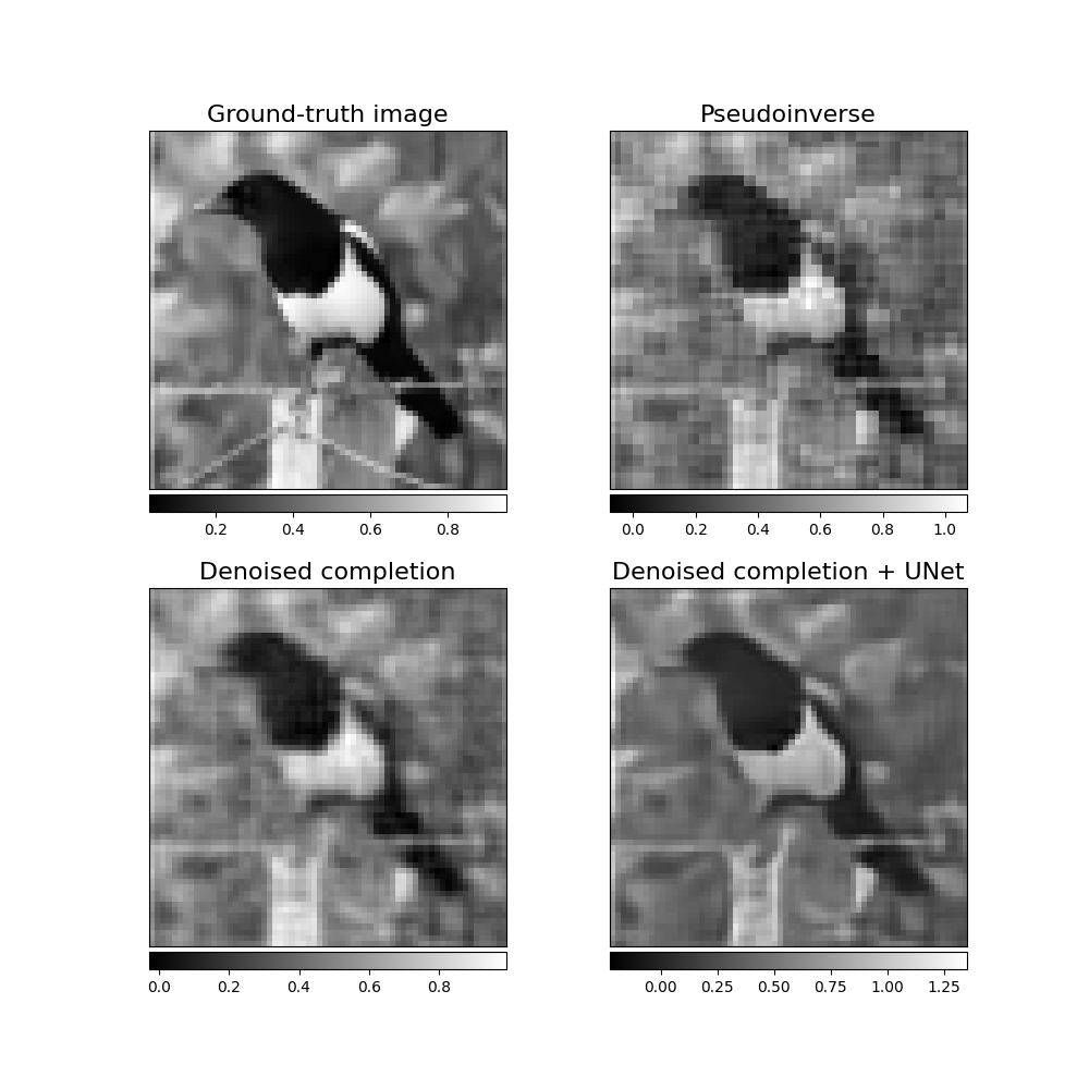 Ground-truth image, Pseudoinverse, Denoised completion, Denoised completion + UNet