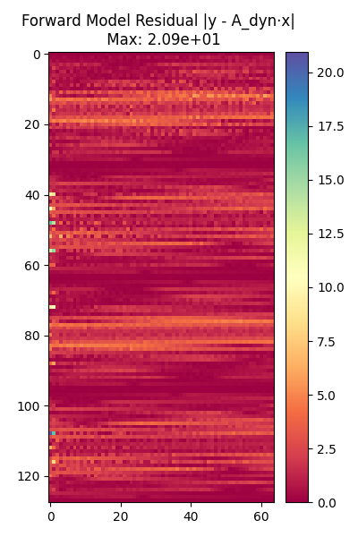 Forward Model Residual |y - A_dyn·x|   Max: 2.09e+01